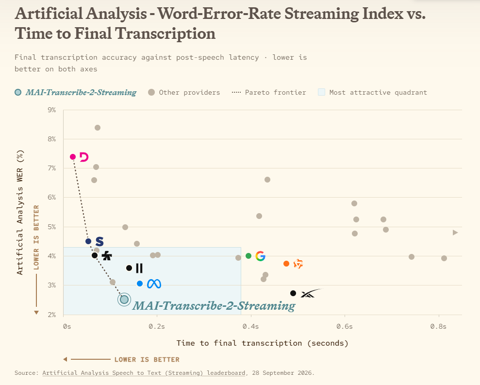 微软发布实时转录新标杆：MAI-Transcribe-2-Streaming 首发