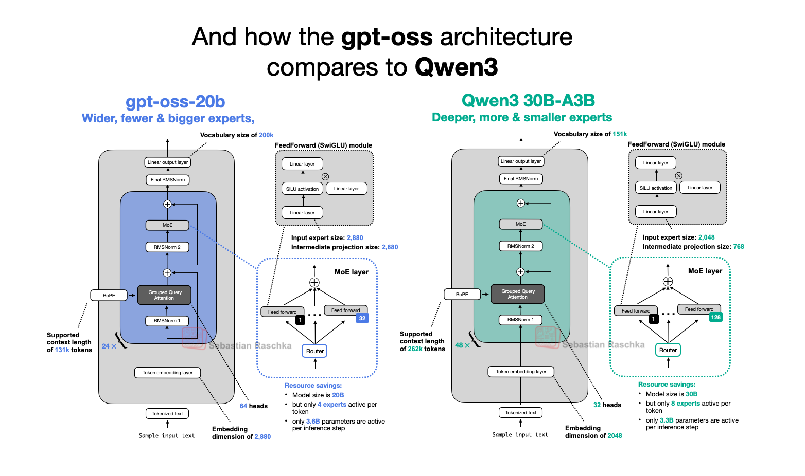 从 GPT-2 到 gpt-oss:OpenAI 架构演进与本地运行实战